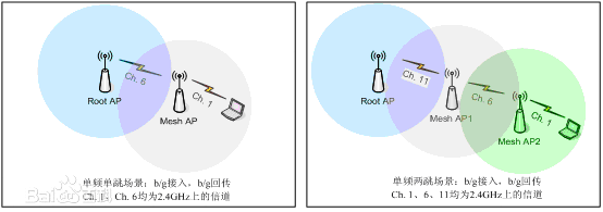 無線Mesh網(wǎng)絡結(jié)構(gòu)
