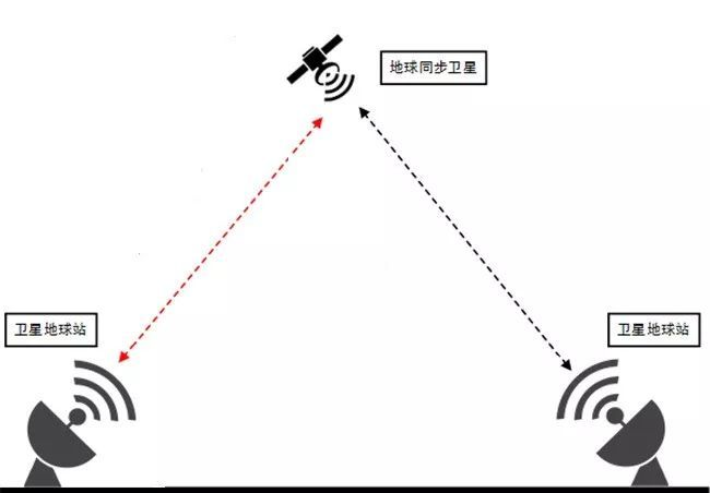 衛星通信