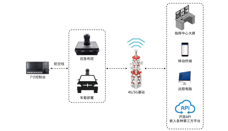 5G智能布控球應用拓撲圖